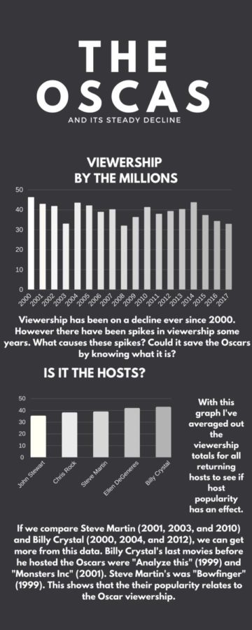The Oscars... And its steady decline.