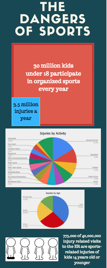 The dangers of sports.
