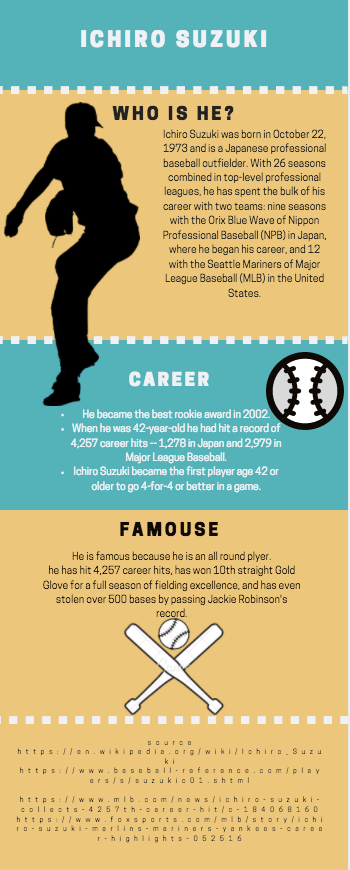 Baseballer Ichiro Suzuki fact sheet