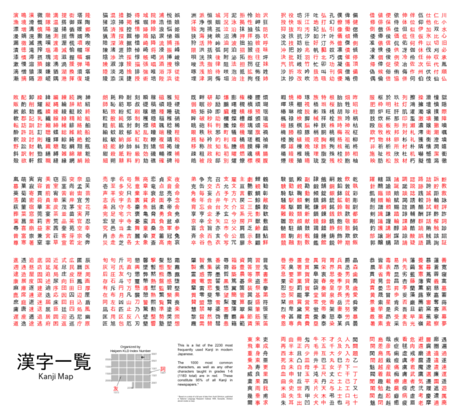 Chart of the 2,230 most common Kanji used in modern Japanese, organized by Halpern KLD index number. Date 26. Wiki Commons.