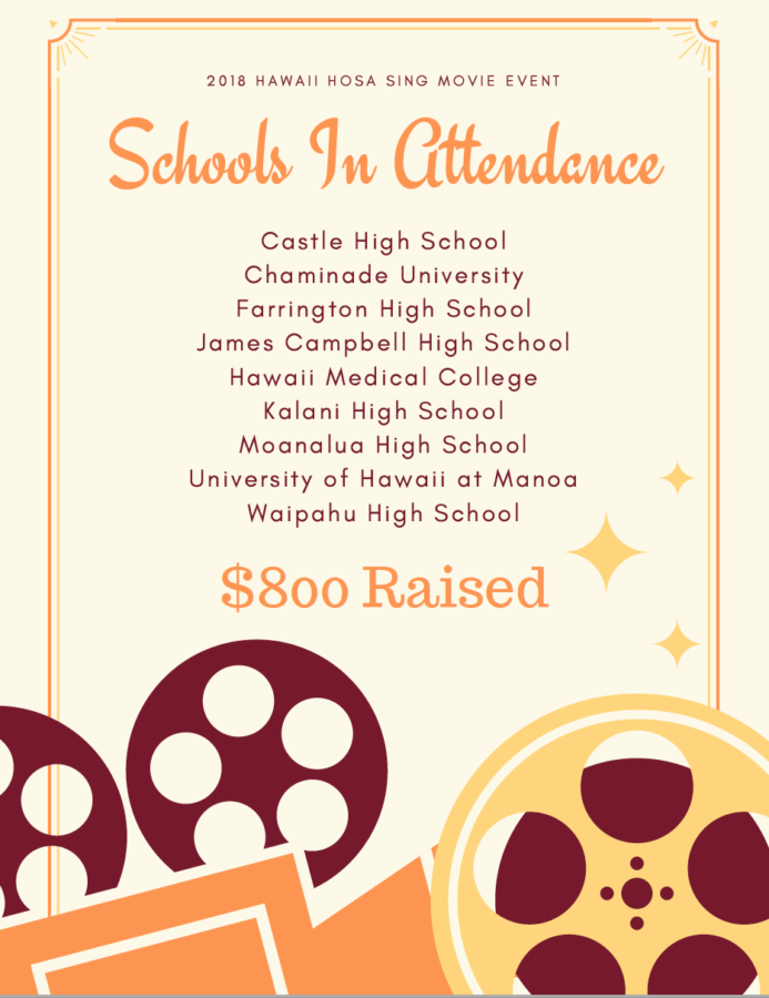 The Hawaii HOSA service project at Moanalua High School on Nov. 10 raised a net total of $800 for families at the Kapiolani Medical Center.