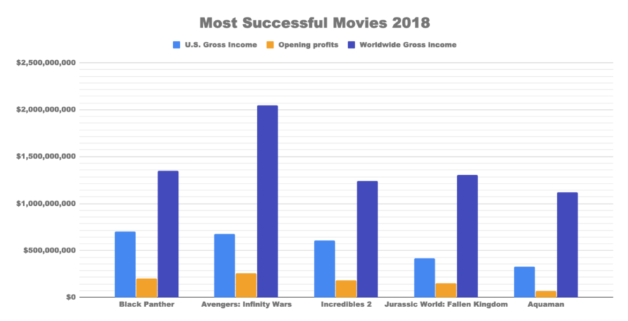 The most successful movies of 2018. Infographic made using Google Sheets by Emily Bullock and Annyssa Troy 2019.