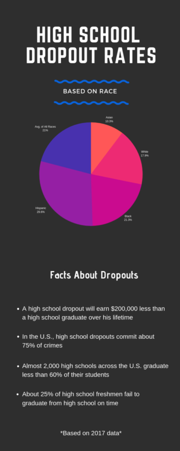High school dropout rates by race. An infographic made using Canva by Kaylah Fujimoto and Nikki Sakumoto 2019.