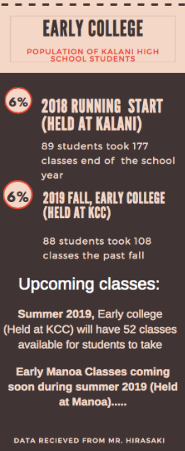 Early College infographic made using Canva by Trinh Tran 2019.