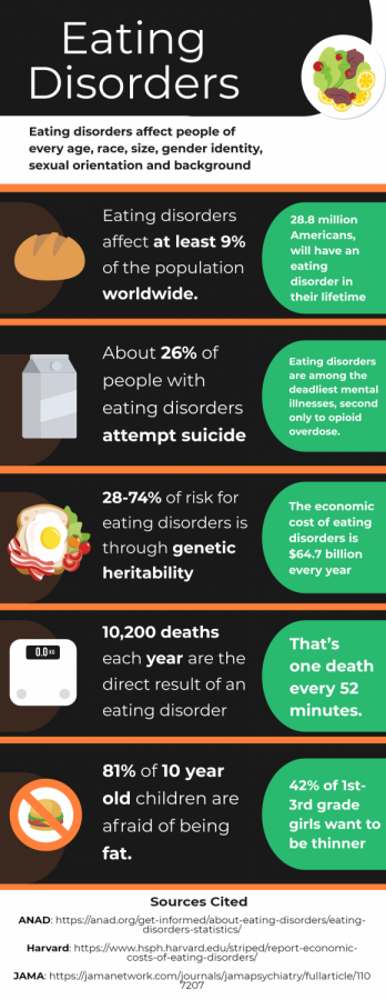 Infographic on eating disorders made by George Hammond using Canva.