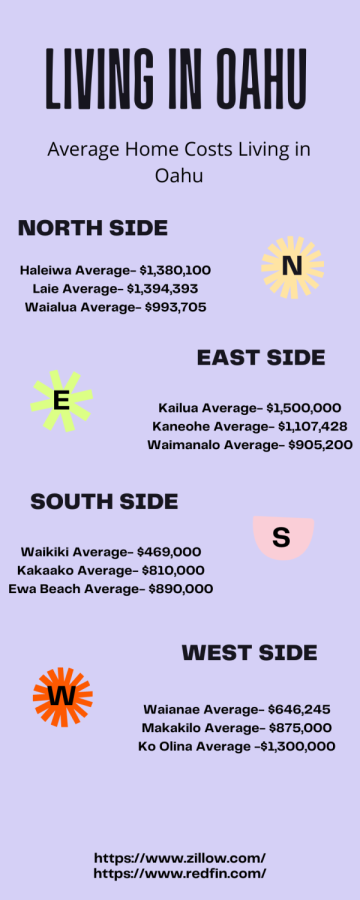 Average home costs living on Oahu by district. Infographic made using Canva. 