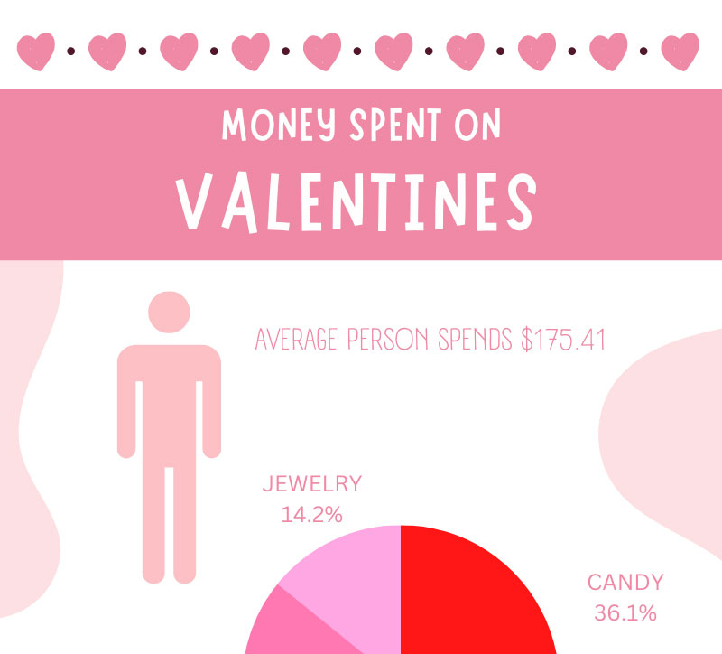 Valentines Day costs $$$
