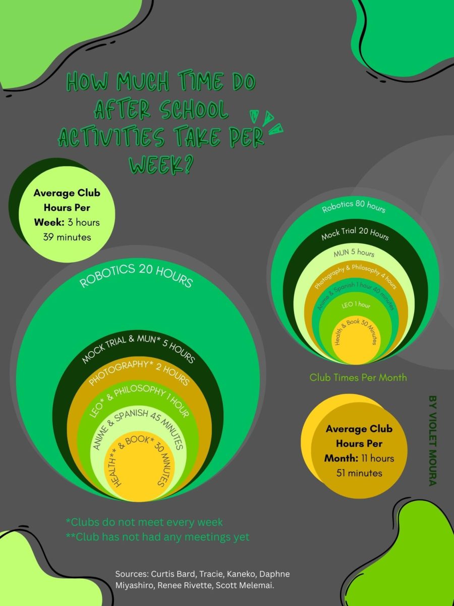 While the average after-school activity at Kalani High School requires just under four hours of weekly commitment, some competitive clubs like Robotics demand 20 hours per week. This significant variance in time commitment suggests that student workloads are heavily dependent on their specific extracurricular choices. Despite these high-intensity outliers, the overall average monthly commitment for all clubs remains relatively manageable at approximately 11 hours and 51 minutes.