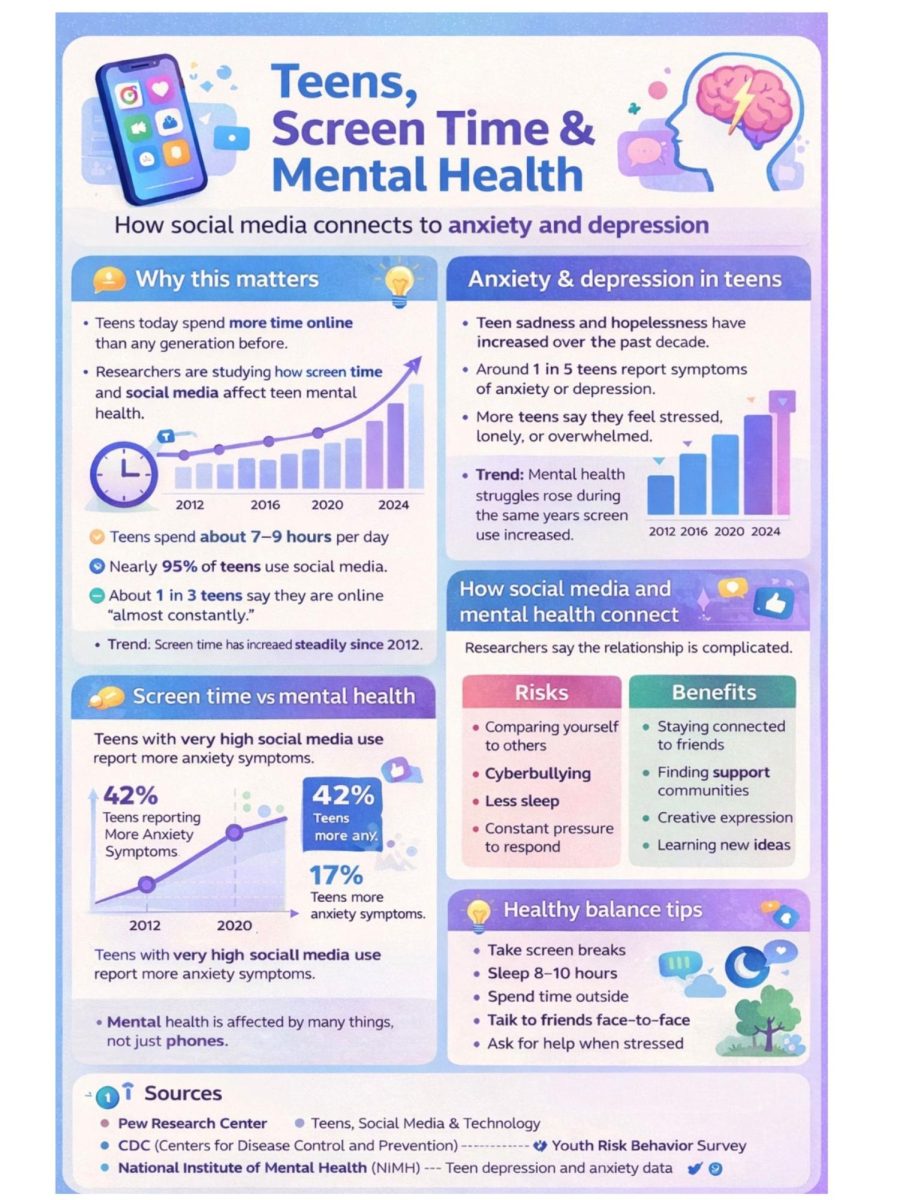 In an era where nearly 95% of teens are on social media—and 1 in 3 are online "almost constantly"—understanding the impact of digital life on mental health has never been more critical. This infographic explores the complex relationship between rising screen use and teen well-being. Infographic made with Canva. 