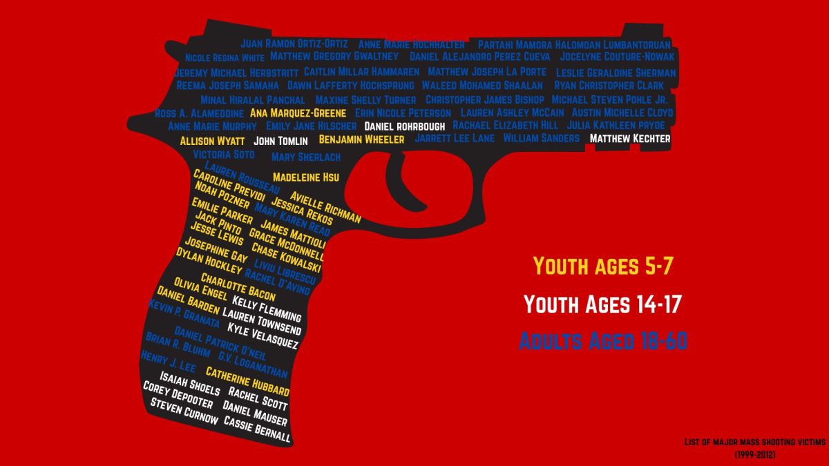 This infographic uses the silhouette of a firearm to hold the names of students and educators lost to major school shootings, including those at Columbine High School (1999), Virginia Tech (2007), and Sandy Hook Elementary (2012). By organizing victims by age group—ranging from young children aged 5–7 to adults aged 18–60—the visual highlights the devastating reach of gun violence across all levels of the American education system. Research into these tragedies shows that 100% of perpetrators displayed warning signs, yet 4.6 million children in the U.S. continue to live in homes with at least one loaded and unlocked firearm. 