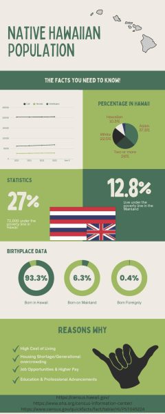 This infographic explores the current demographic shift of the Native Hawaiian population, highlighting how the high cost of living and housing shortages in the islands are driving a historic migration to the U.S. mainland. Made with Canva. 